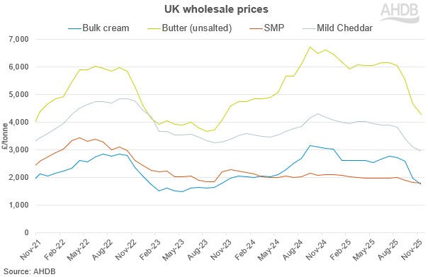 Wholesale prices have fallen